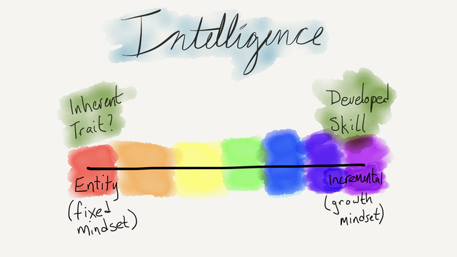 Mindsets on spectrum