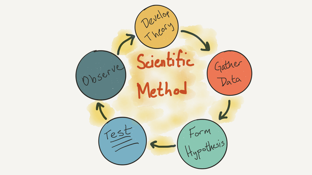 The scientific method