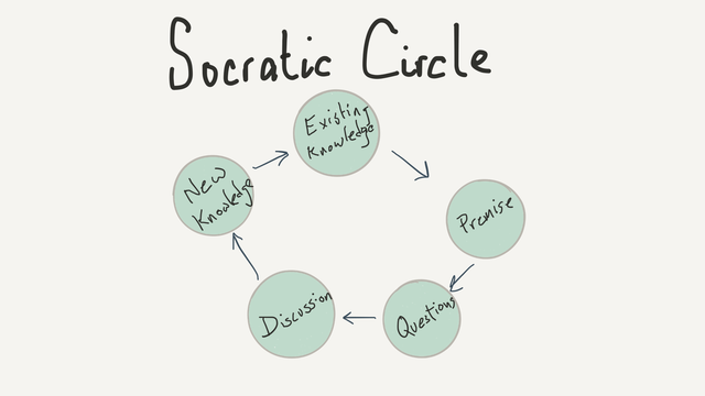 Socratic circle