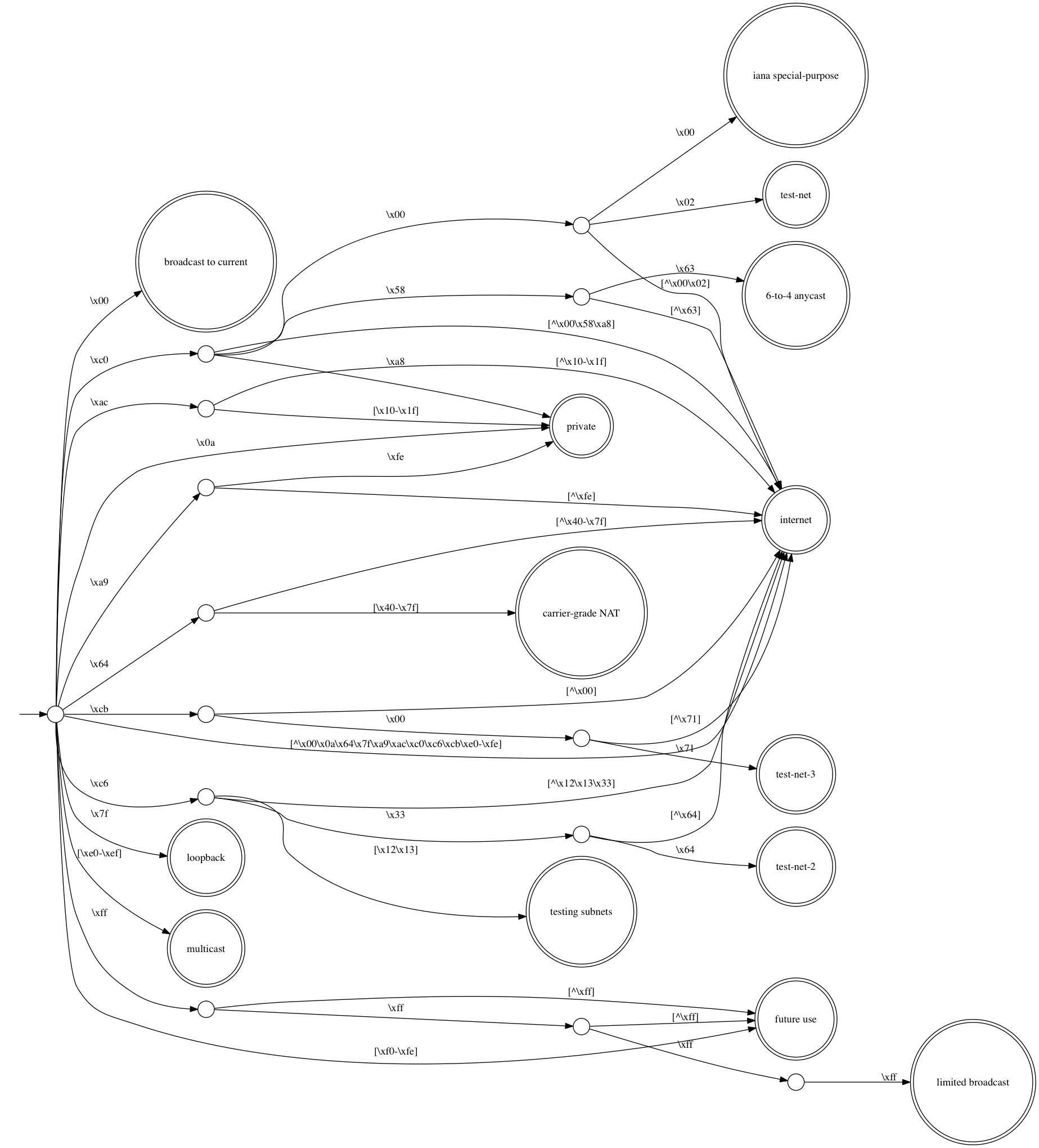 IPv4